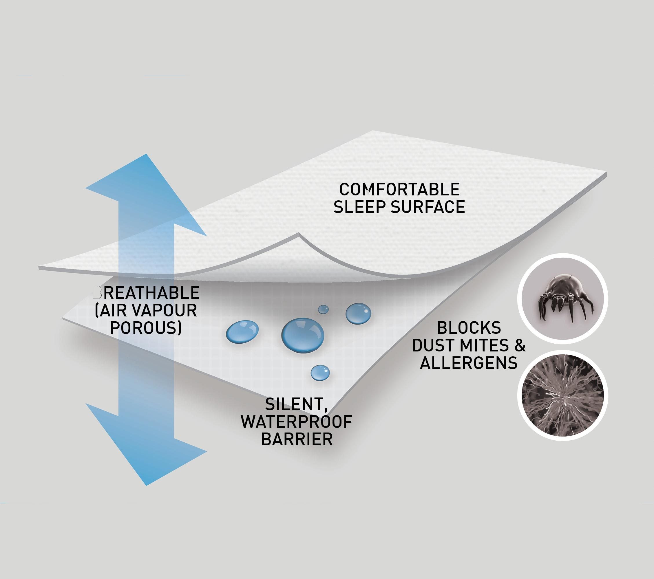 Waterproof Miracle Layer® fabric technology | Sleep Corp Healthcare